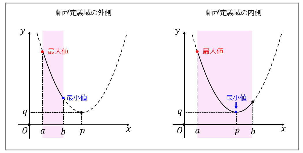 xの定義域により二次関数の最大値と最小値の求め方を場合分けした図